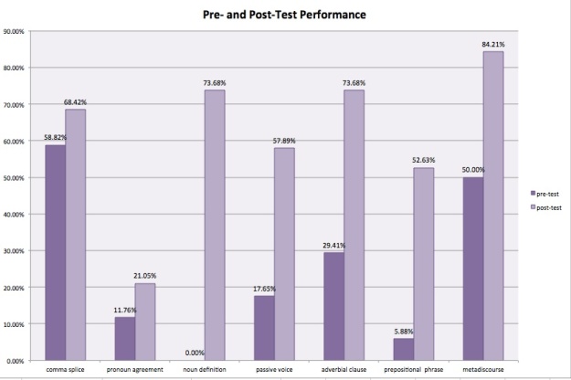 column graph comparing pre and post test percentages